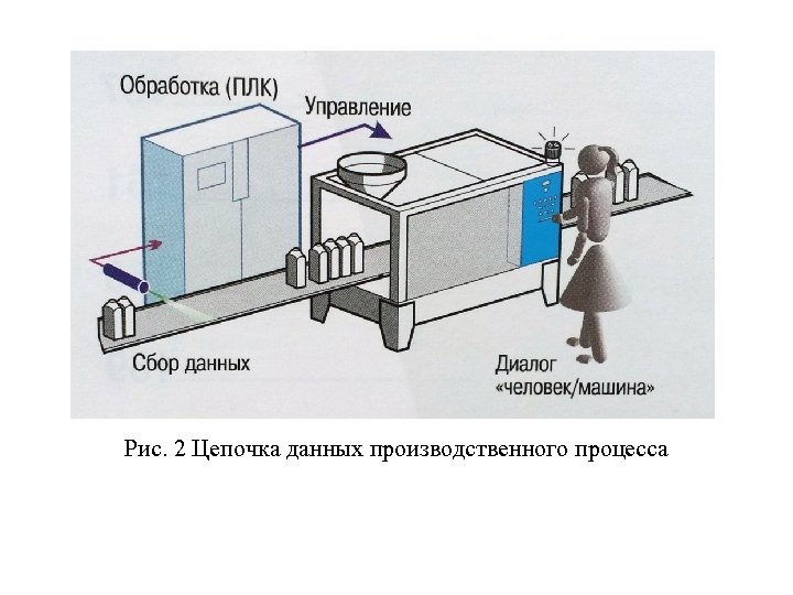 Рис. 2 Цепочка данных производственного процесса 