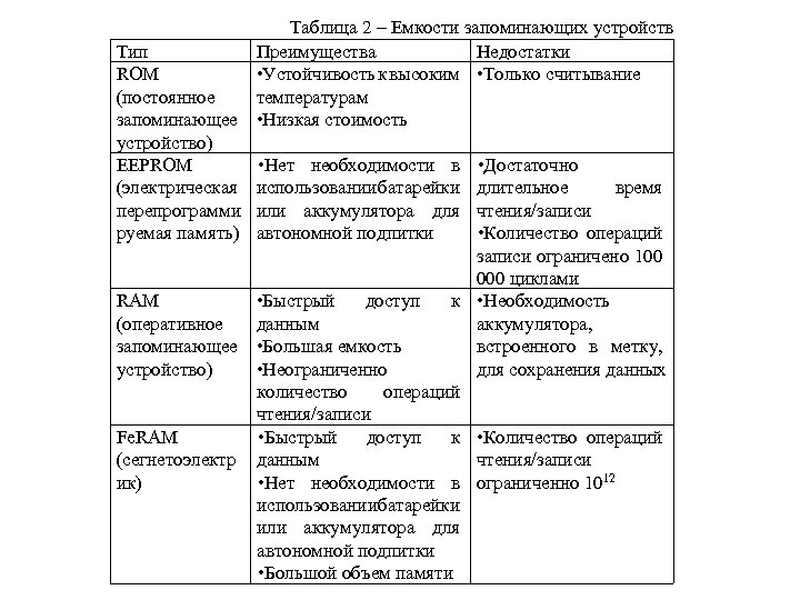 Таблица 2 – Емкости запоминающих устройств Тип Преимущества Недостатки ROM • Устойчивость к высоким