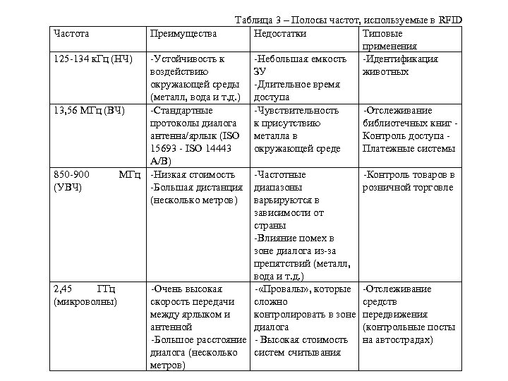 Таблица 3 – Полосы частот, используемые в RFID Частота Преимущества Недостатки Типовые применения 125