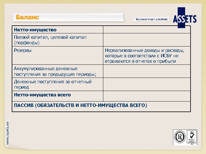 Баланс Нетто-имущество Паевой капитал, целевой капитал (подфонды) Резервы Нереализованные доходы и расходы, которые в