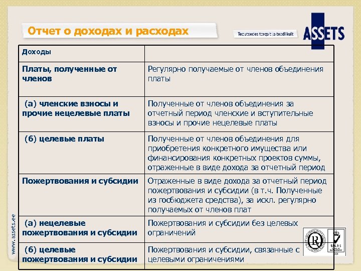 Отчет о доходах и расходах Доходы Регулярно получаемые от членов объединения платы (a) членские