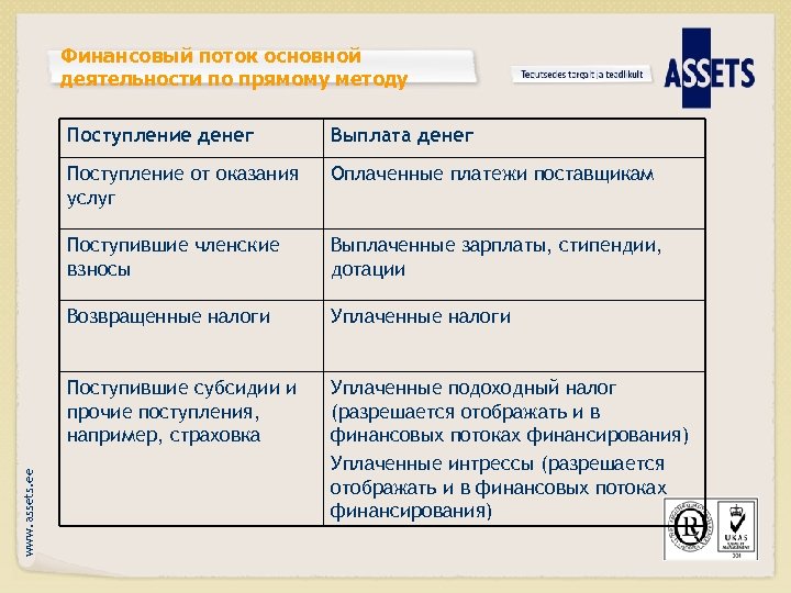 Финансовый поток основной деятельности по прямому методу Выплата денег Поступление от оказания услуг Оплаченные
