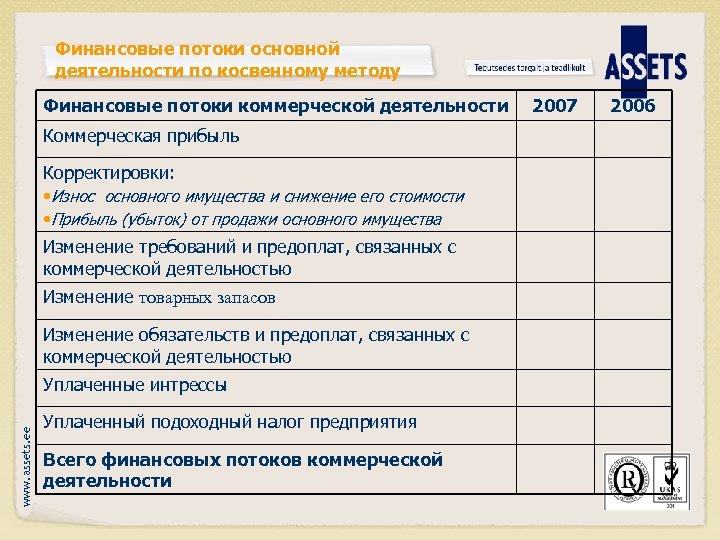 Финансовые потоки основной деятельности по косвенному методу Финансовые потоки коммерческой деятельности Коммерческая прибыль Корректировки:
