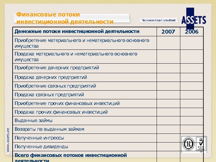 Финансовые потоки инвестиционной деятельности Денежные потоки инвестиционной деятельности Приобретение материального и нематериального основного имущества