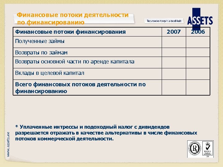 Финансовые потоки деятельности по финансированию Финансовые потоки финансирования 2007 2006 Полученные займы Возвраты по