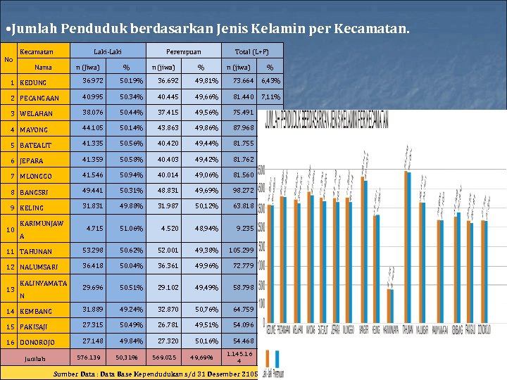  • Jumlah Penduduk berdasarkan Jenis Kelamin per Kecamatan. No Kecamatan Nama Laki-Laki n