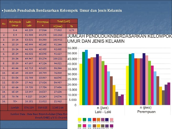  • Jumlah Penduduk Berdasarkan Kelompok Umur dan Jenis Kelamin Total (L+P) Kelompok Umur