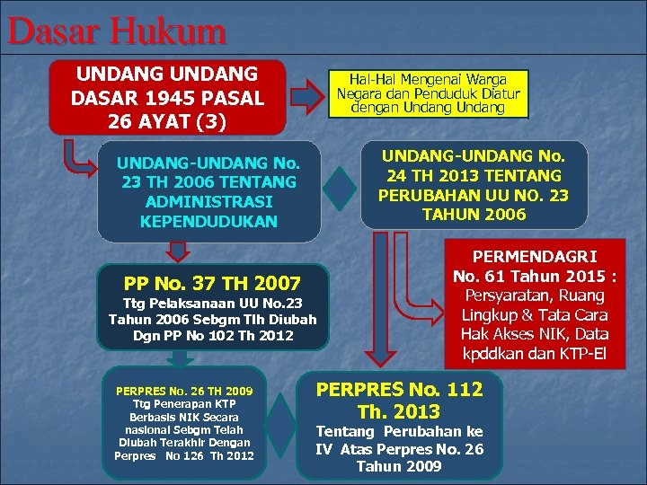 Dasar Hukum UNDANG DASAR 1945 PASAL 26 AYAT (3) Hal-Hal Mengenai Warga Negara dan