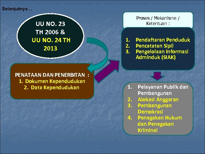 Selanjutnya… UU NO. 23 TH 2006 & UU NO. 24 TH 2013 PENATAAN DAN