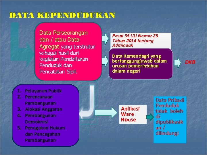 DATA KEPENDUDUKAN Data Perseorangan dan / atau Data Agregat yang terstrutur sebagai hasil dari
