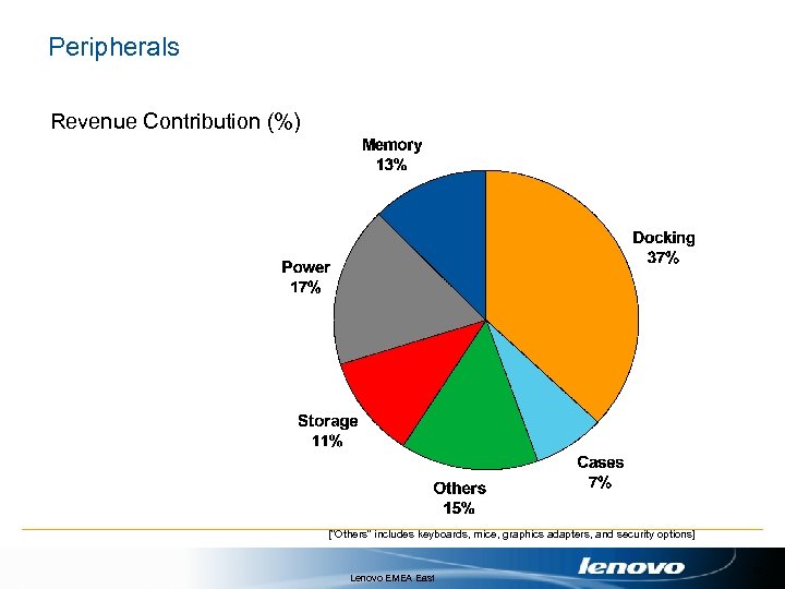 Peripherals Revenue Contribution (%) [“Others” includes keyboards, mice, graphics adapters, and security options] Lenovo