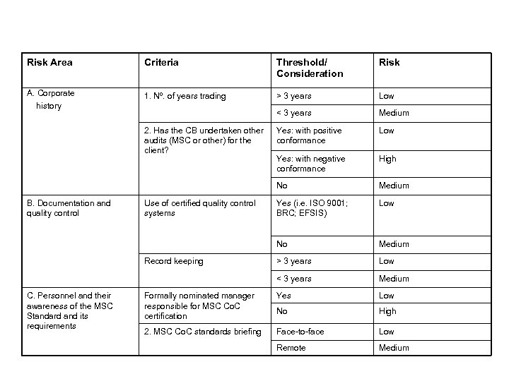 Risk Area Criteria Threshold/ Consideration Risk A. Corporate history 1. Nº. of years trading