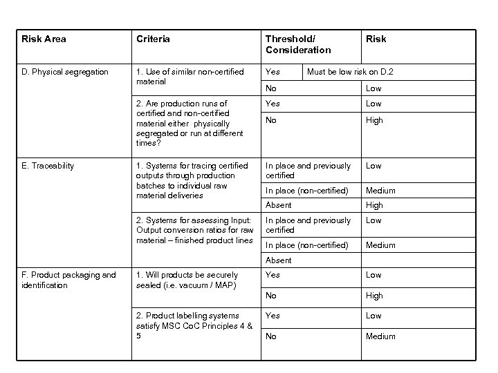 Risk Area Criteria Threshold/ Consideration D. Physical segregation 1. Use of similar non-certified material