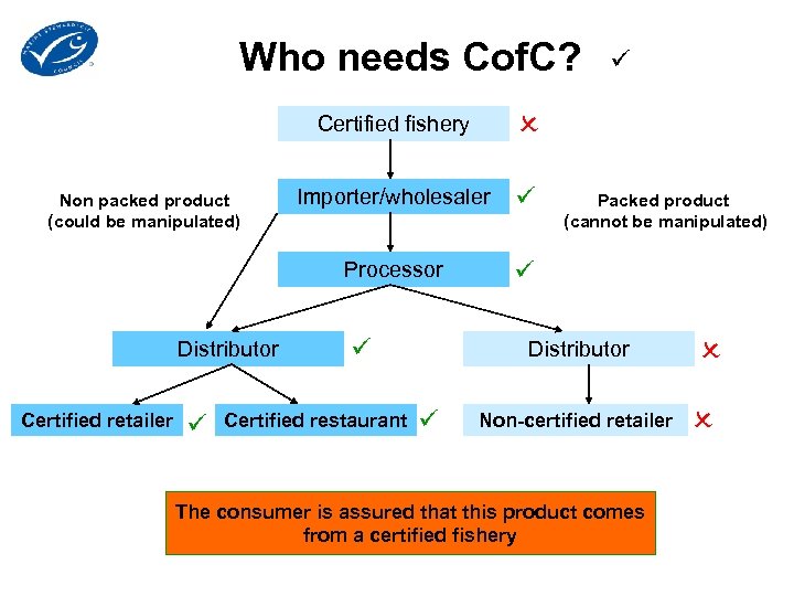 Who needs Cof. C? Certified fishery Distributor Certified retailer Importer/wholesaler Processor Non packed product