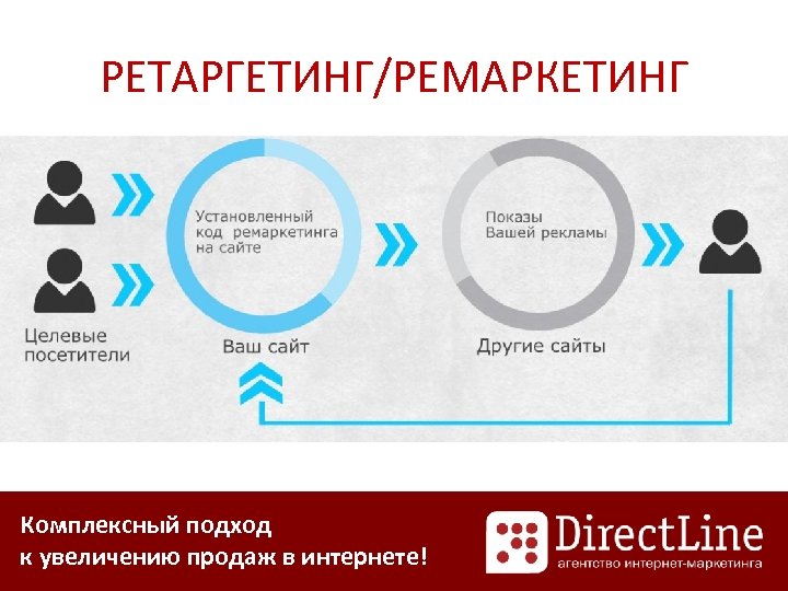 РЕТАРГЕТИНГ/РЕМАРКЕТИНГ Комплексный подход к увеличению продаж в интернете! 