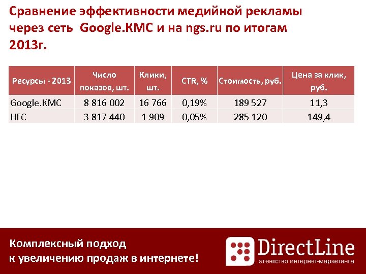 Сравнение эффективности медийной рекламы через сеть Google. КМС и на ngs. ru по итогам