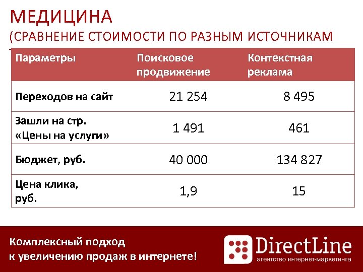 МЕДИЦИНА (СРАВНЕНИЕ СТОИМОСТИ ПО РАЗНЫМ ИСТОЧНИКАМ ТРАФИКА) Параметры Поисковое Контекстная продвижение реклама Переходов на
