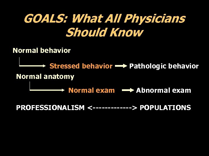 GOALS: What All Physicians Should Know Normal behavior Stressed behavior Pathologic behavior Normal anatomy