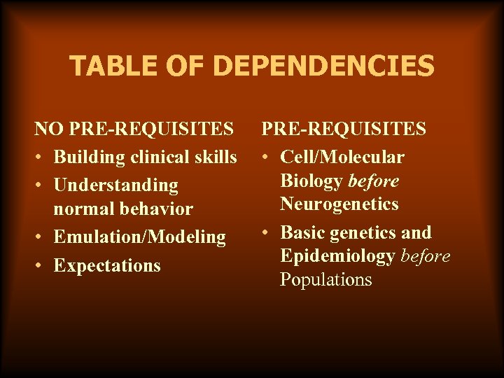 TABLE OF DEPENDENCIES NO PRE-REQUISITES • Building clinical skills • Understanding normal behavior •