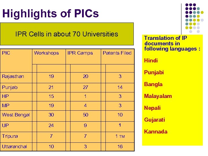 Highlights of PICs IPR Cells in about 70 Universities PIC Workshops IPR Camps Patents