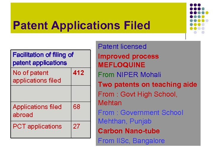 Patent Applications Filed Facilitation of filing of patent applications No of patent applications filed