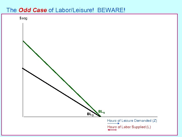The Odd Case of Labor/Leisure! BEWARE! $aog BLO BLN Hours of Leisure Demanded (Z)