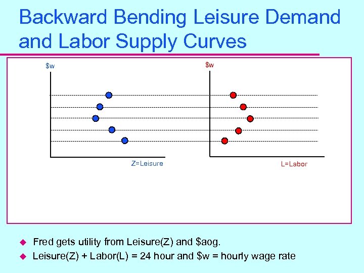 Backward Bending Leisure Demand Labor Supply Curves $w $w Z=Leisure u u L=Labor Fred