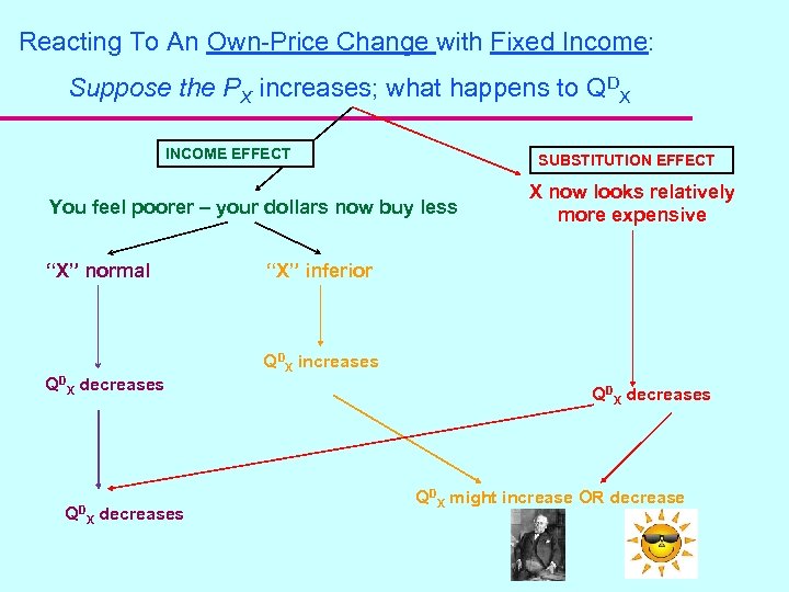 Reacting To An Own-Price Change with Fixed Income: Suppose the PX increases; what happens