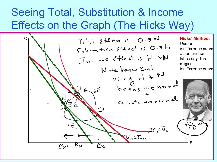 Seeing Total, Substitution & Income Effects on the Graph (The Hicks Way) C Hicks’