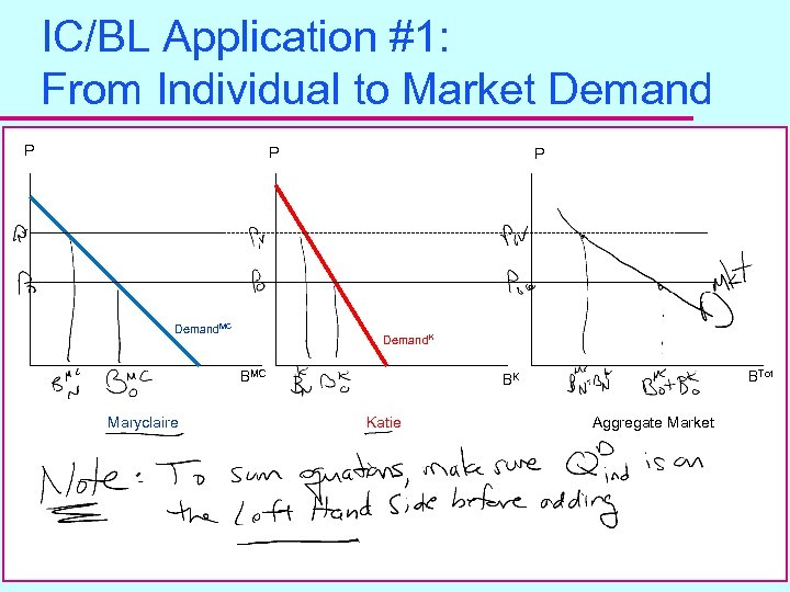 IC/BL Application #1: From Individual to Market Demand P P Demand. MC P Demand.