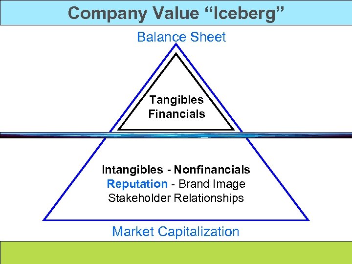 Company Value “Iceberg” Balance Sheet Tangibles Financials Intangibles - Nonfinancials Reputation - Brand Image