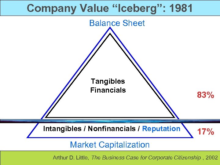 Company Value “Iceberg”: 1981 Balance Sheet Tangibles Financials Intangibles / Nonfinancials / Reputation 83%