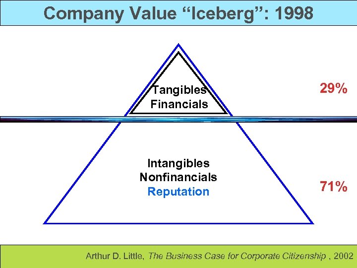 Company Value “Iceberg”: 1998 Tangibles Financials Intangibles Nonfinancials Reputation 29% 71% Arthur D. Little,