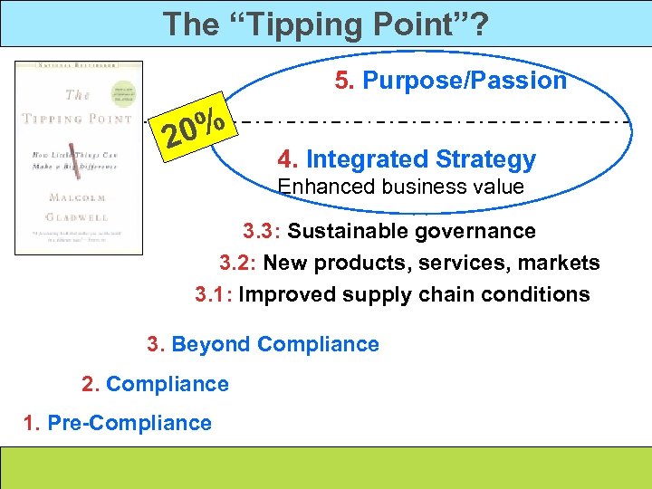 The “Tipping Point”? 5. Purpose/Passion 0% 2 4. Integrated Strategy Enhanced business value 3.