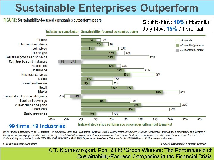 Sustainable Enterprises Outperform Sept to Nov: 10% differential July-Nov: 15% differential 99 firms, 18