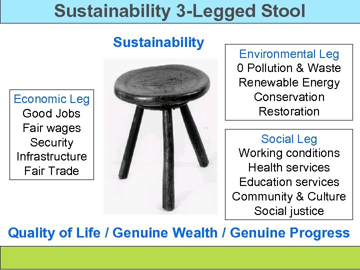 Sustainability 3 -Legged Stool Sustainability Economic Leg Good Jobs Fair wages Security Infrastructure Fair