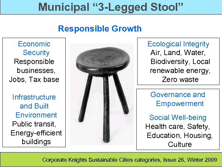 Municipal “ 3 -Legged Stool” Responsible Growth Economic Security Responsible businesses, Jobs, Tax base