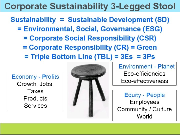 Corporate Sustainability 3 -Legged Stool Sustainability = Sustainable Development (SD) = Environmental, Social, Governance