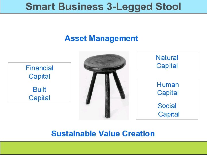 Smart Business 3 -Legged Stool Asset Management Financial Capital Natural Capital Human Capital Built