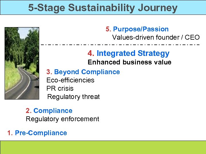 5 -Stage Sustainability Journey 5. Purpose/Passion Values-driven founder / CEO 4. Integrated Strategy Enhanced