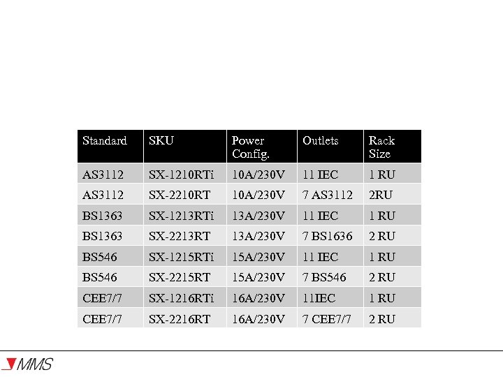 Продукция Монтируемые в рэковую стойку Дистанционное управление Standard SKU Power Config. Outlets Rack Size