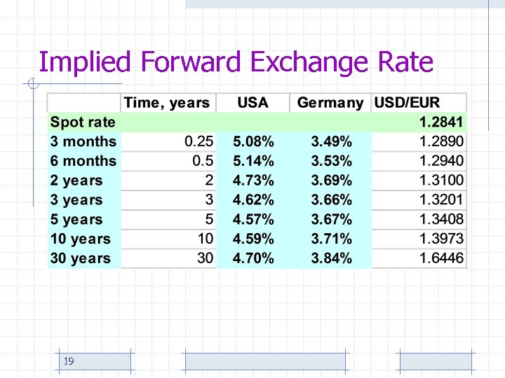 Implied Forward Exchange Rate 19 