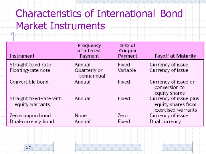 Characteristics of International Bond Market Instruments 25 