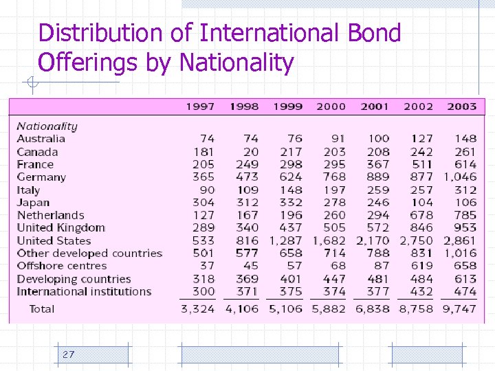 Distribution of International Bond Offerings by Nationality 27 