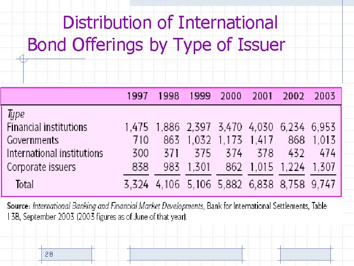 Distribution of International Bond Offerings by Type of Issuer 28 