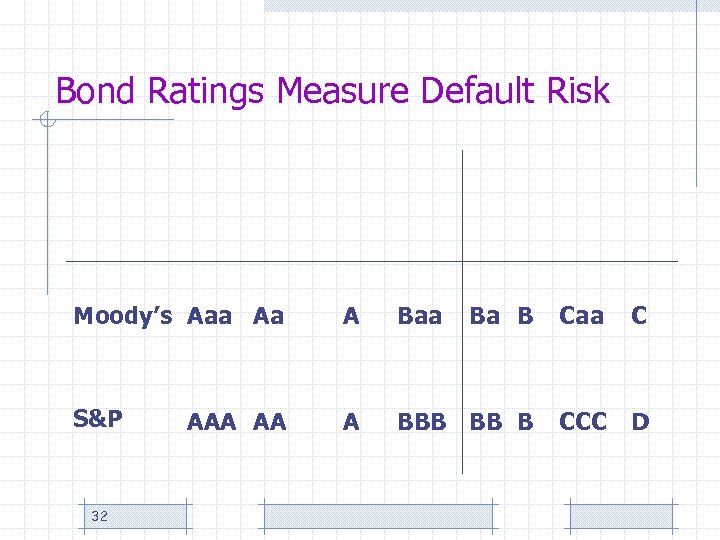 Bond Ratings Measure Default Risk Moody’s Aaa Aa A Baa S&P A BBB BB