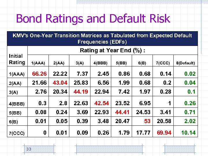 Bond Ratings and Default Risk KMV's One-Year Transition Matrices as Tabulated from Expected Default