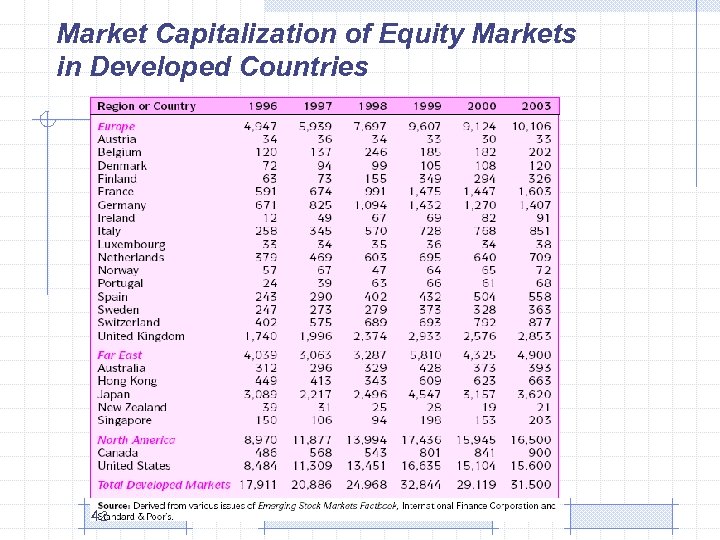 Market Capitalization of Equity Markets in Developed Countries 42 