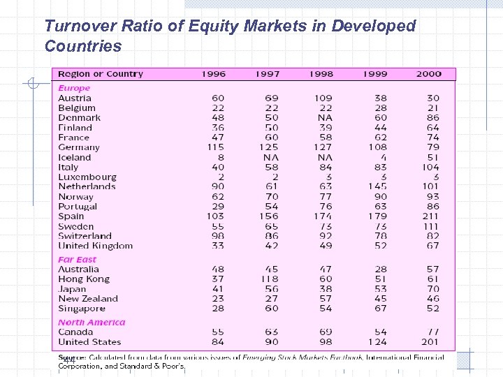 Turnover Ratio of Equity Markets in Developed Countries 44 