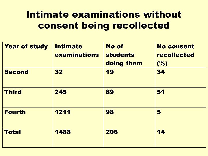 Intimate examinations without consent being recollected 